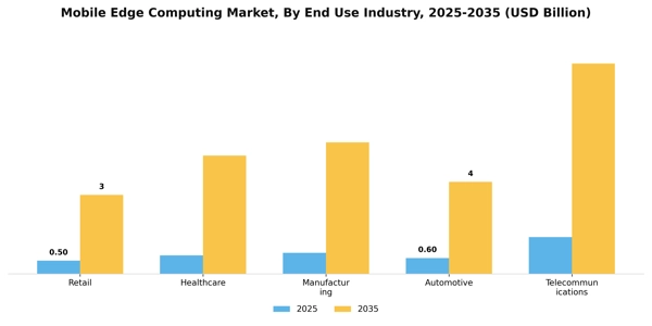 Mobile Edge Computing Market Segment Image 3