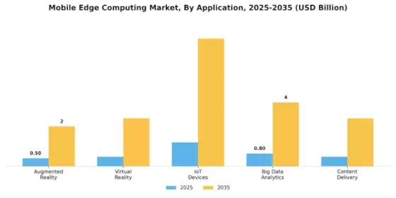 Mobile Edge Computing Market Segment Image 0