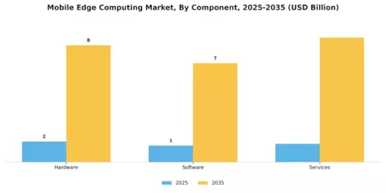 Mobile Edge Computing Market Segment Image 2