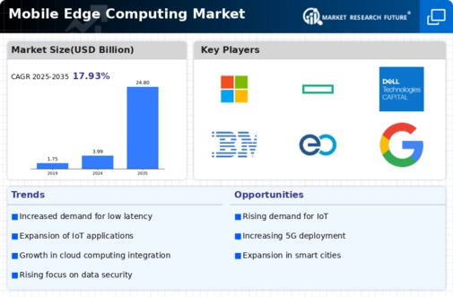 Mobile Edge Computing Market Infographic