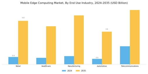 Mobile Edge Computing Market Segment Image 1