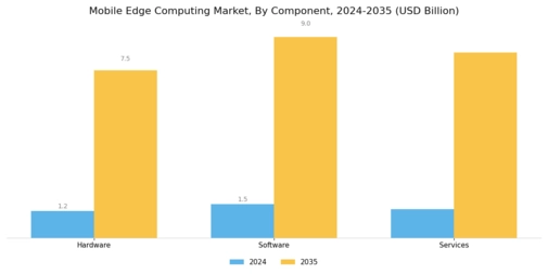 Mobile Edge Computing Market Segment Image 2