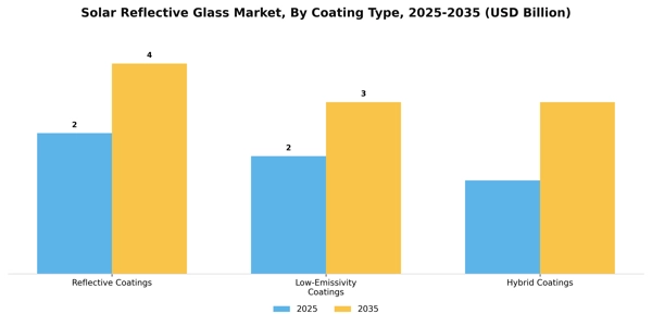 Solar Reflective Glass Market Segment Image 1
