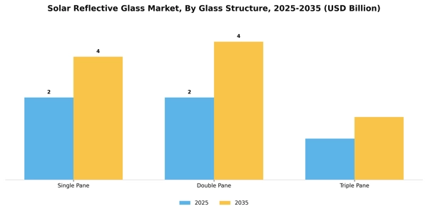 Solar Reflective Glass Market Segment Image 3