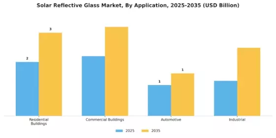 Solar Reflective Glass Market Segment Image 1