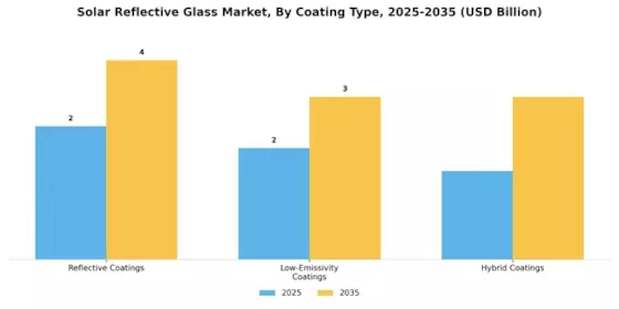 Solar Reflective Glass Market Segment Image 3