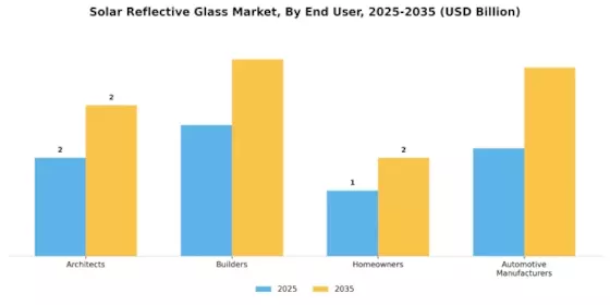 Solar Reflective Glass Market Segment Image 4
