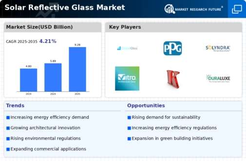 Solar Reflective Glass Market Infographic
