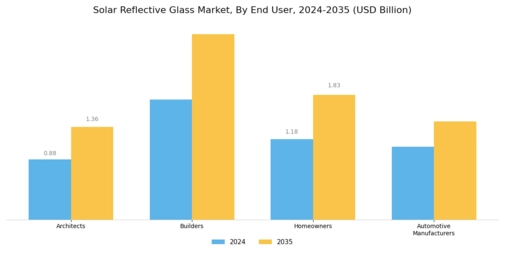 Solar Reflective Glass Market Segment Image 4