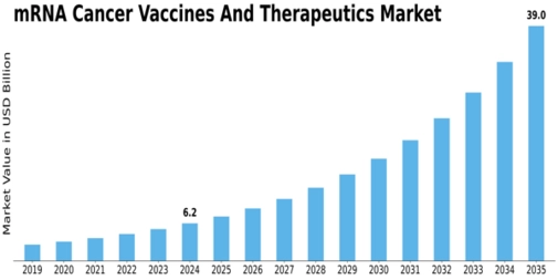 mRNA Cancer Vaccines Therapeutics Market Size