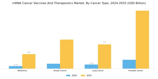 mRNA Cancer Vaccines Therapeutics Market Segment Image 2