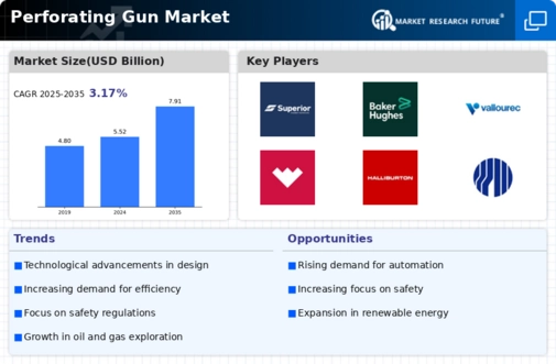 Perforating Gun Market Infographic