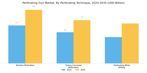 Perforating Gun Market Segment Image 4