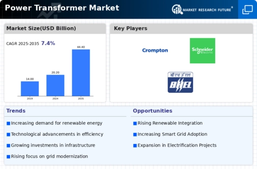 Power Transformer Market Infographic