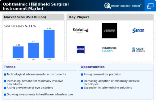 Ophthalmic Handheld Surgical Instrument Market Infographic