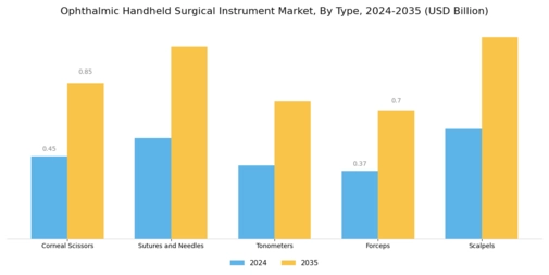 Ophthalmic Handheld Surgical Instrument Market Segment Image 0