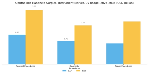 Ophthalmic Handheld Surgical Instrument Market Segment Image 2