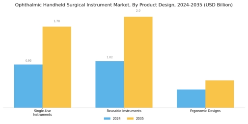 Ophthalmic Handheld Surgical Instrument Market Segment Image 4