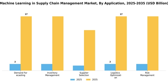Machine Learning In Supply Chain Management Market
 Segment Image 0