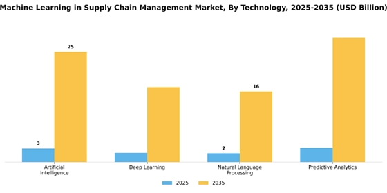 Machine Learning In Supply Chain Management Market
 Segment Image 2