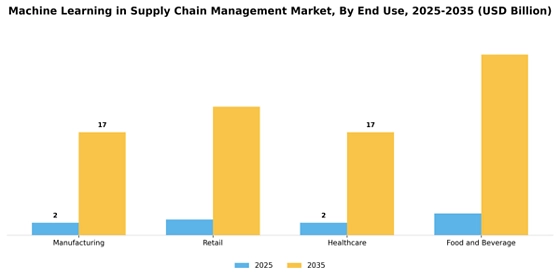 Machine Learning In Supply Chain Management Market
 Segment Image 3