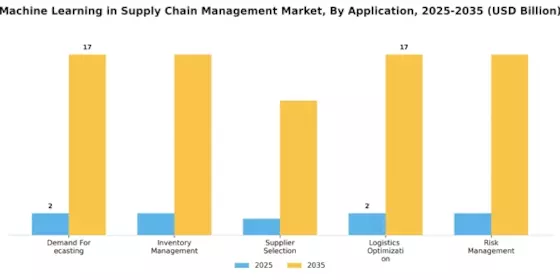 Machine Learning In Supply Chain Management Market
 Segment Image 0