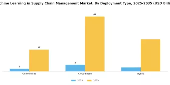 Machine Learning In Supply Chain Management Market
 Segment Image 1