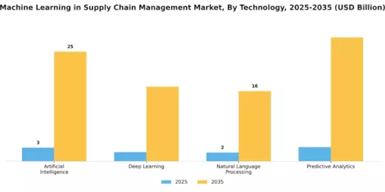 Machine Learning In Supply Chain Management Market
 Segment Image 2