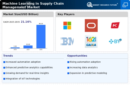 Machine Learning In Supply Chain Management Market
 Infographic