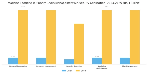 Machine Learning In Supply Chain Management Market
 Segment Image 0
