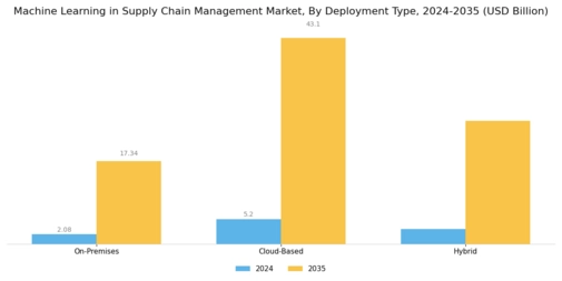 Machine Learning In Supply Chain Management Market
 Segment Image 1