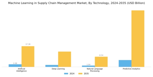 Machine Learning In Supply Chain Management Market
 Segment Image 2