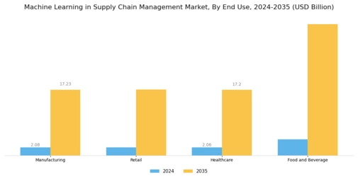 Machine Learning In Supply Chain Management Market
 Segment Image 3