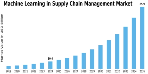 Machine Learning In Supply Chain Management Market
 Size