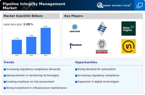 Pipeline Integrity Management Market Infographic