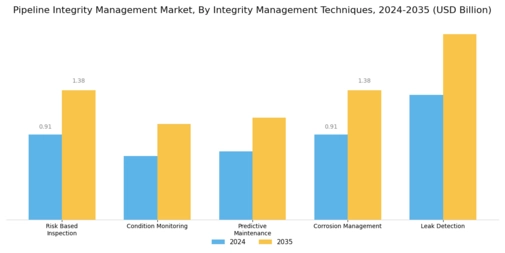 Pipeline Integrity Management Market Segment Image 0
