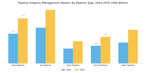 Pipeline Integrity Management Market Segment Image 1