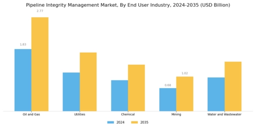 Pipeline Integrity Management Market Segment Image 2