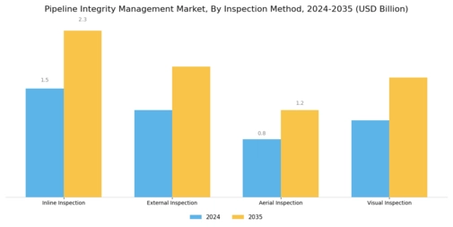 Pipeline Integrity Management Market Segment Image 4