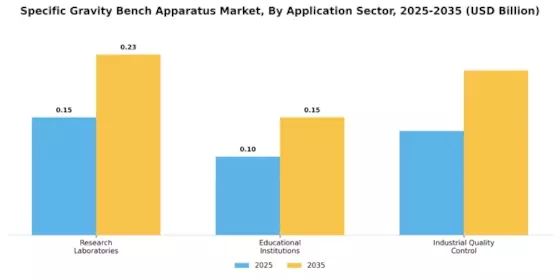 Specific Gravity Bench Apparatus Market Segment Image 2