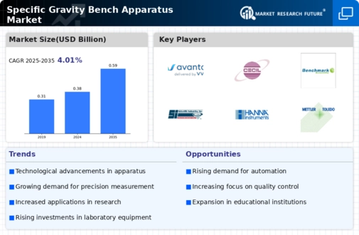 Specific Gravity Bench Apparatus Market Infographic