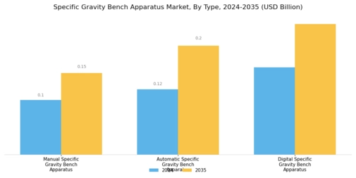 Specific Gravity Bench Apparatus Market Segment Image 0