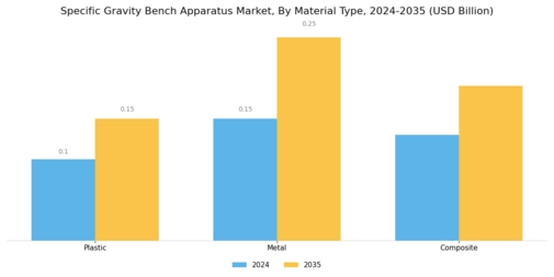 Specific Gravity Bench Apparatus Market Segment Image 1