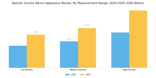 Specific Gravity Bench Apparatus Market Segment Image 3