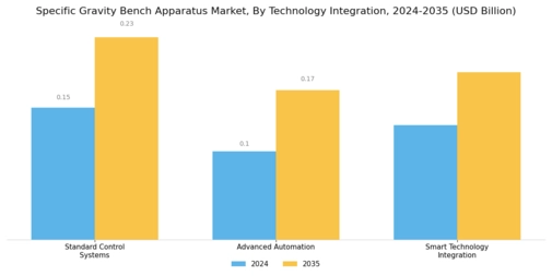 Specific Gravity Bench Apparatus Market Segment Image 4