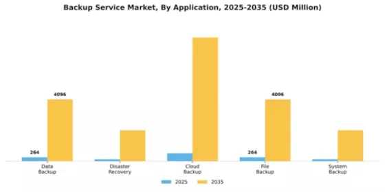 Backup Service Market Segment Image 0