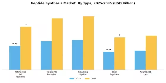 Peptide Synthesis Market Segment Image 0