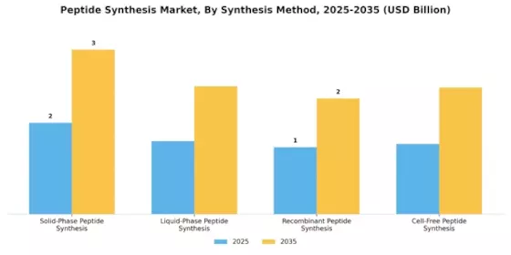 Peptide Synthesis Market Segment Image 1