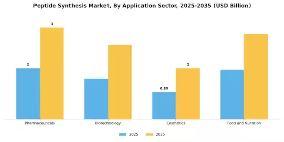 Peptide Synthesis Market Segment Image 2