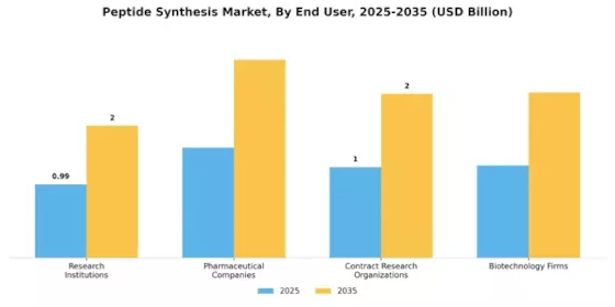Peptide Synthesis Market Segment Image 3